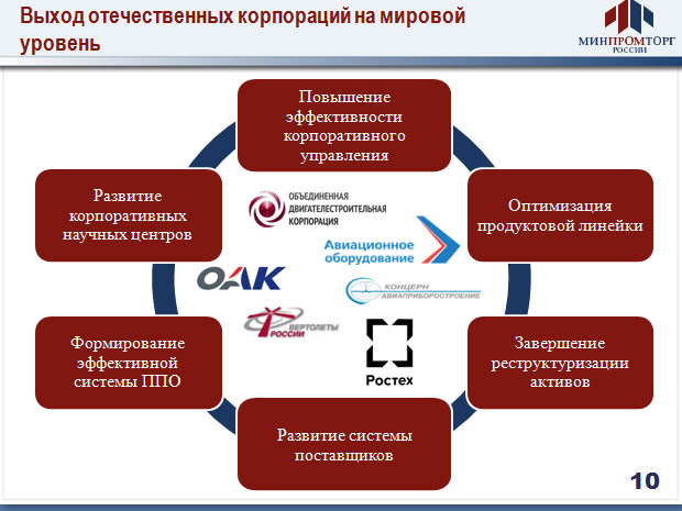 Список государственных корпораций