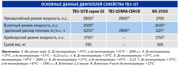 Расход топлива ми. Тв3-117 характеристики. Расход топлива тв3-117. Двигатель ТВЗ-117вм вес. Потребление топлива вертолетом ми-8.