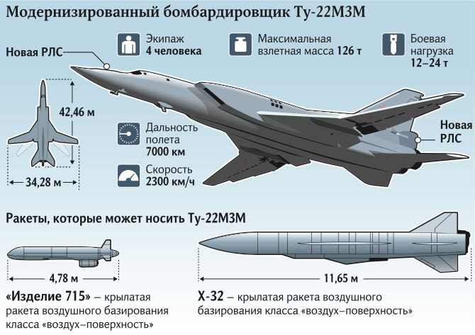 Ту-22М3. Подробности модернизации ракетоносца