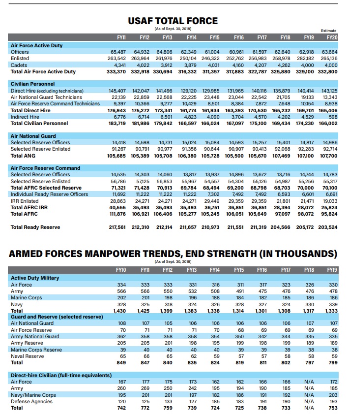 Численность личного состава ВВС США и вооруженных сил США на конец ...