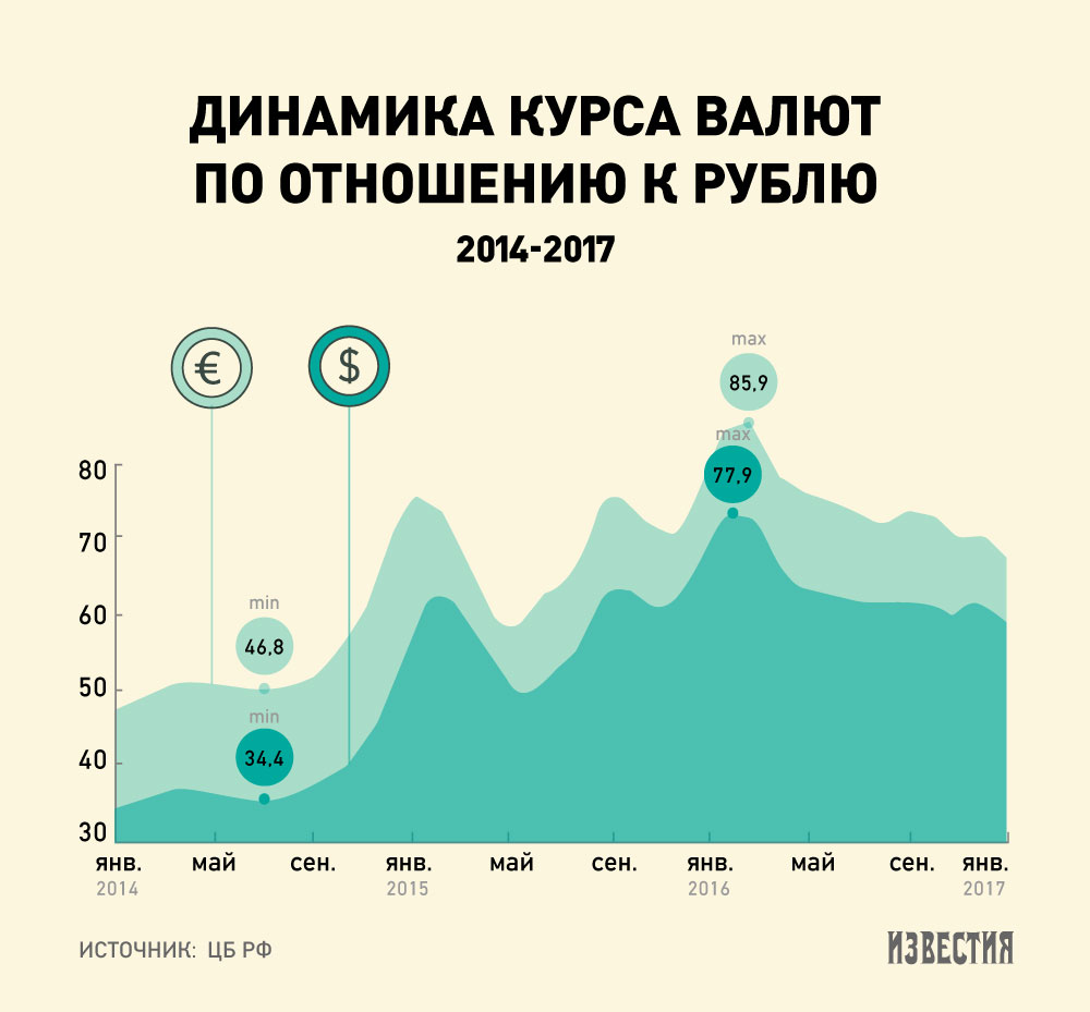 Статистика валютного. Динамика курса. Динамика курса валют. Динамика валютного курса рубля. Динамика курса рубля.