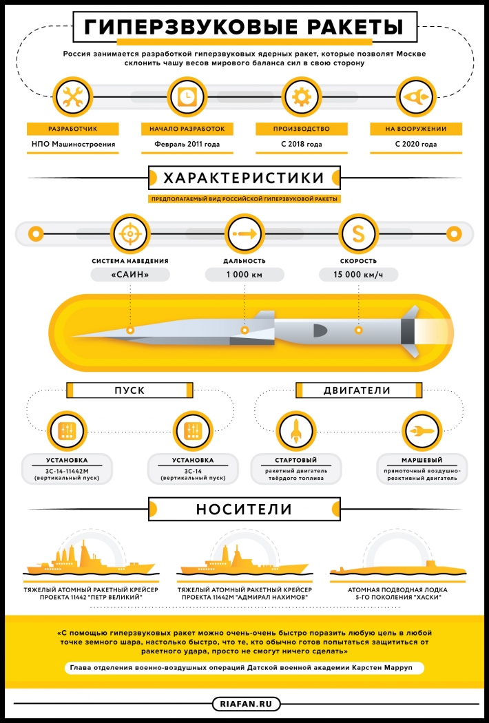 Скорость гиперзвука км ч. Инфографика гиперзвук. Гиперзвуковые ракеты России скорость. Гиперзвуковое оружие инфографика. Скорость гиперзвуковой ракеты.