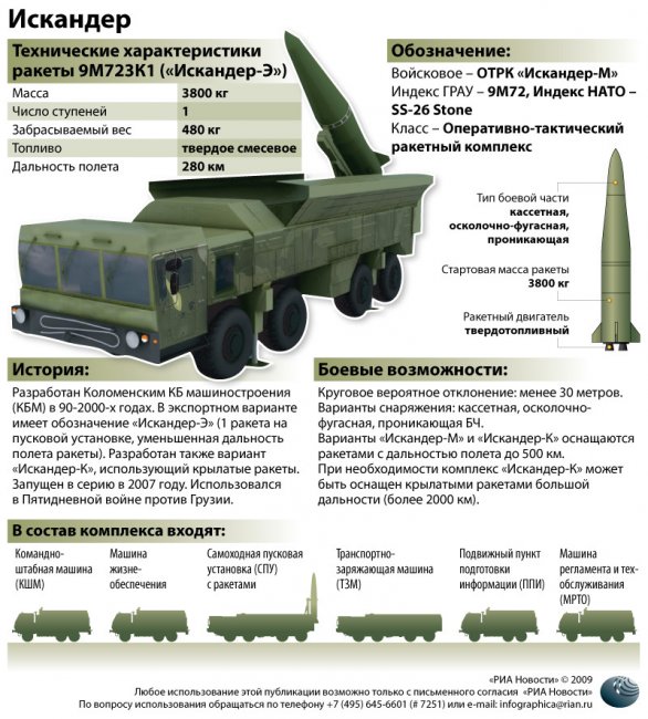 Оперативно-тактический ракетный комплекс 9К720 "Искандер" (НАТО: SS-26  Stone) - ВПК.name