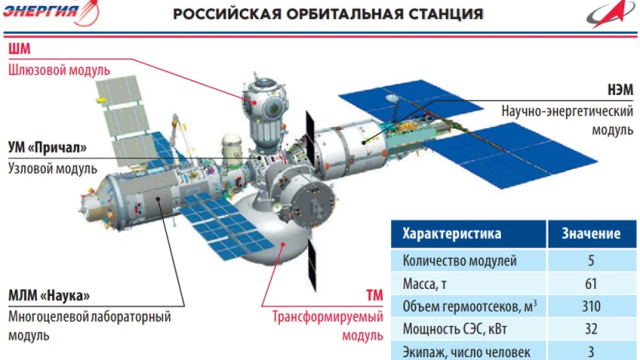 Общий жилой объем планируемой Российской орбитальной станции — 310 кубометров, масса — несколько более 60 тонн, а мощность солнечных батарей — 32 киловатта. Иными словами, перед нами функционально чуть уменьшенная версия американской орбитальной станции «