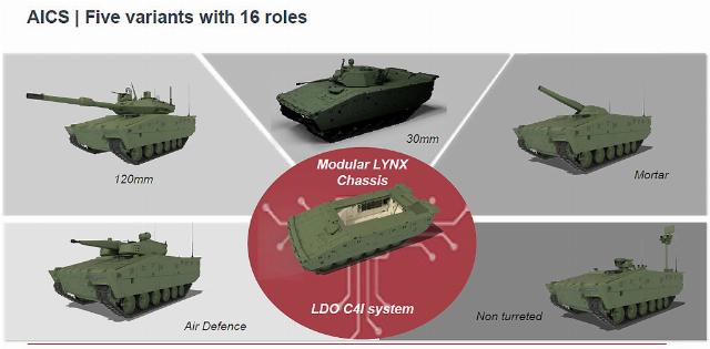 Планируемые к приобретению итальянской армией пять основных вариантов бронированных машин на платформе БМП Rheinmetall KF41 Lynx