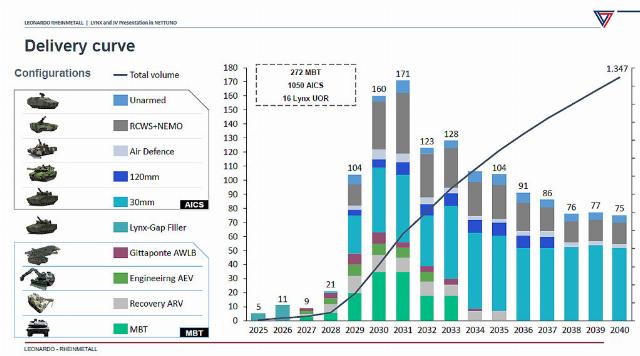 Плановый график поставки итальянской армии перспективных боевых машин по программе Armoured Infantry Combat System / Army Armoured Combat System и перспективных танков по программе i-Main Battle Tank