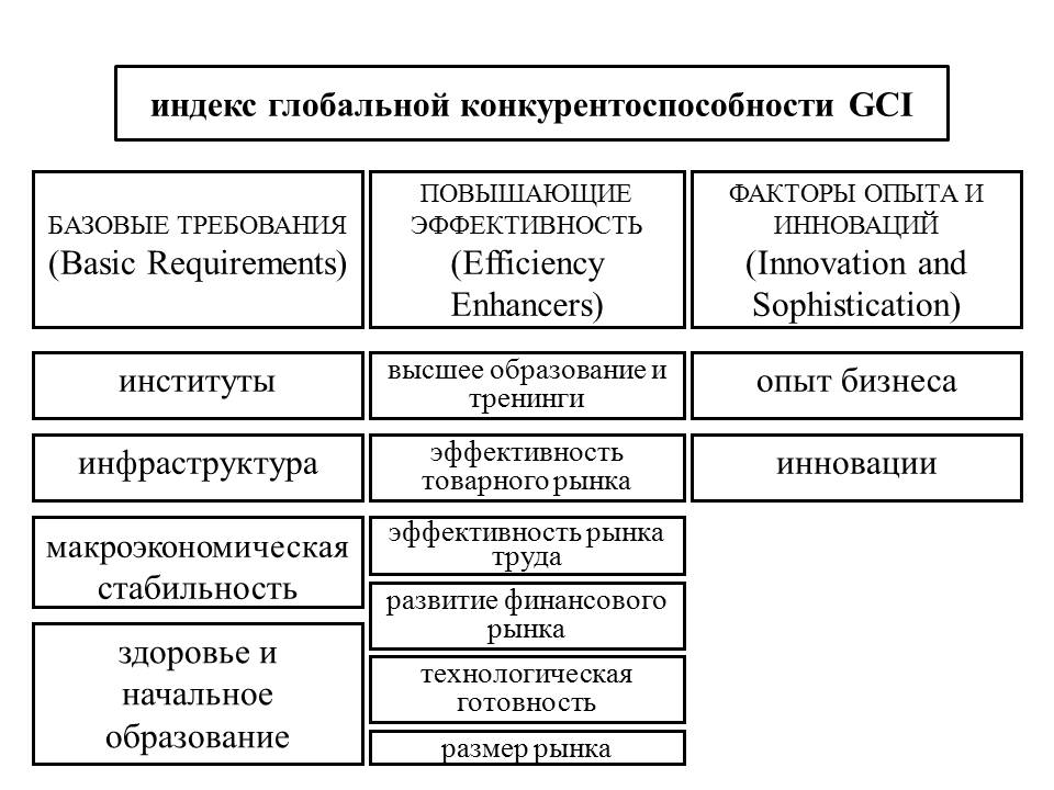 Факторы конкурентоспособности страны. Индекс глобальной конкурентоспособности. Индекс конкурентоспособности. Индекс глобальной конкурентоспособности России. Международный индекс конкурентоспособности.