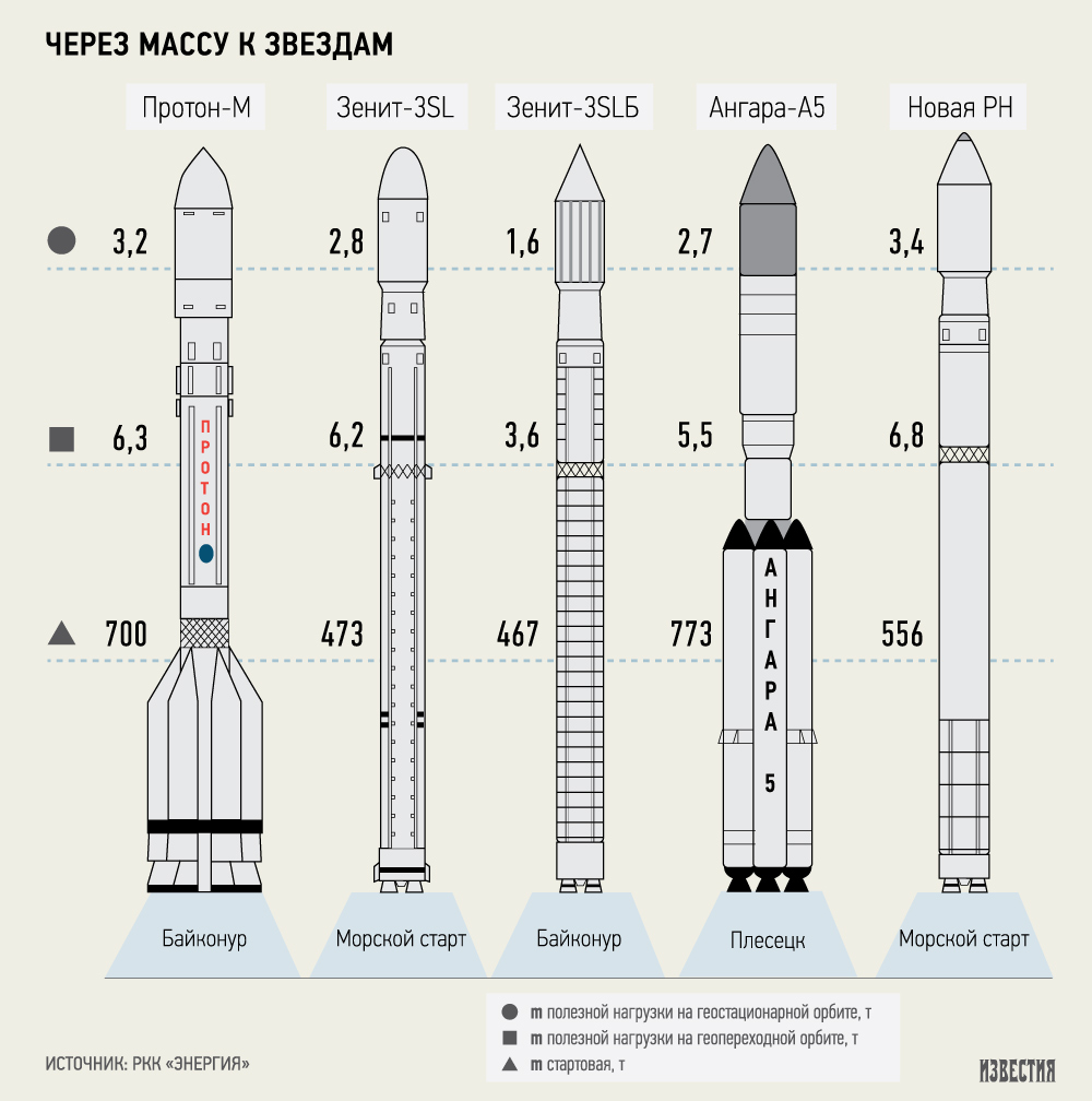 Назовите самый безопасный ракета носитель. Ракета-носитель Ангара чертеж. РН Протон м чертеж. Протон ракета-носитель чертеж. Ангара 1.2 чертеж.