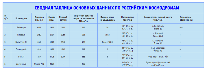 Сколько космодромов в россии на сегодняшний. Сколько космодромов в России. Таблица сравнения космодром. Соответствие российский клсодромов и местоположения установите.