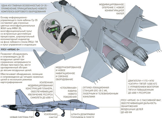 Оборудование Су-35