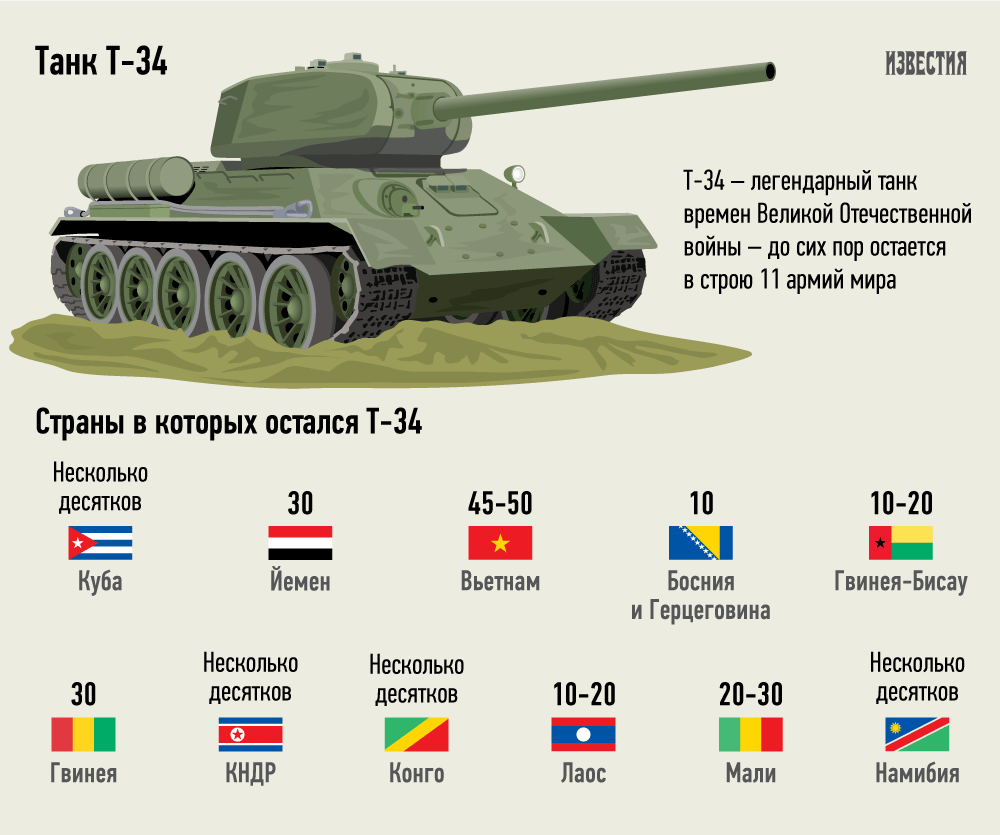 Сколько время в танке. ТТХ Т-34. Танк т-34 85 характеристики. Танк ВОВ Т 34 вес. Сравнение немецких и советских танков.