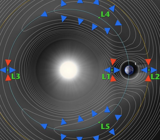 Точки Лагранжа системы Солнце–Земля. Аналогичное построение можно сделать для любой системы из двух массивных тел, одно из которых значительно больше другого. В областях пространства около точек L1-L5 тело пренебрежимо малой массы сможет долгое время нахо