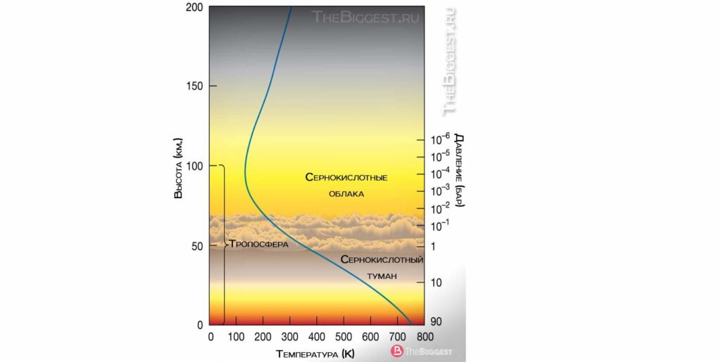 Зависимости температуры и давления в атмосфере Венеры от высоты .